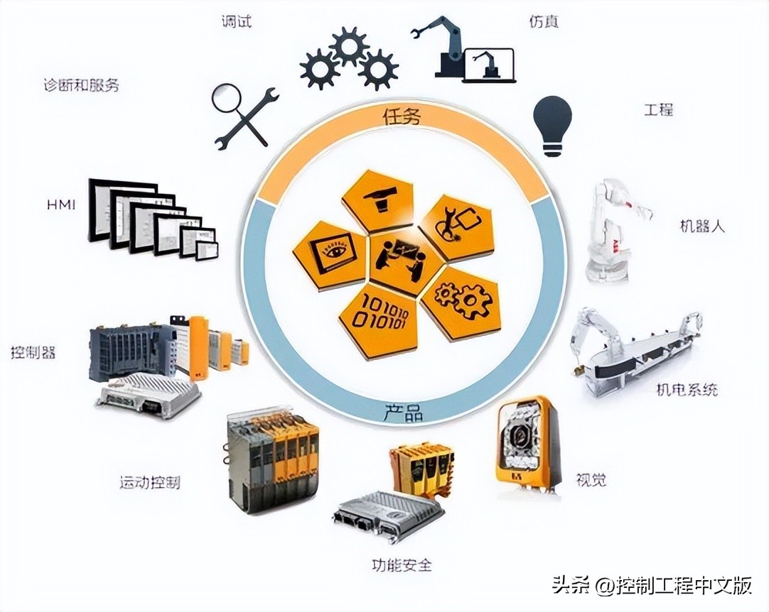 从“软件视角”看机器设备控制系统（PLC）的选择