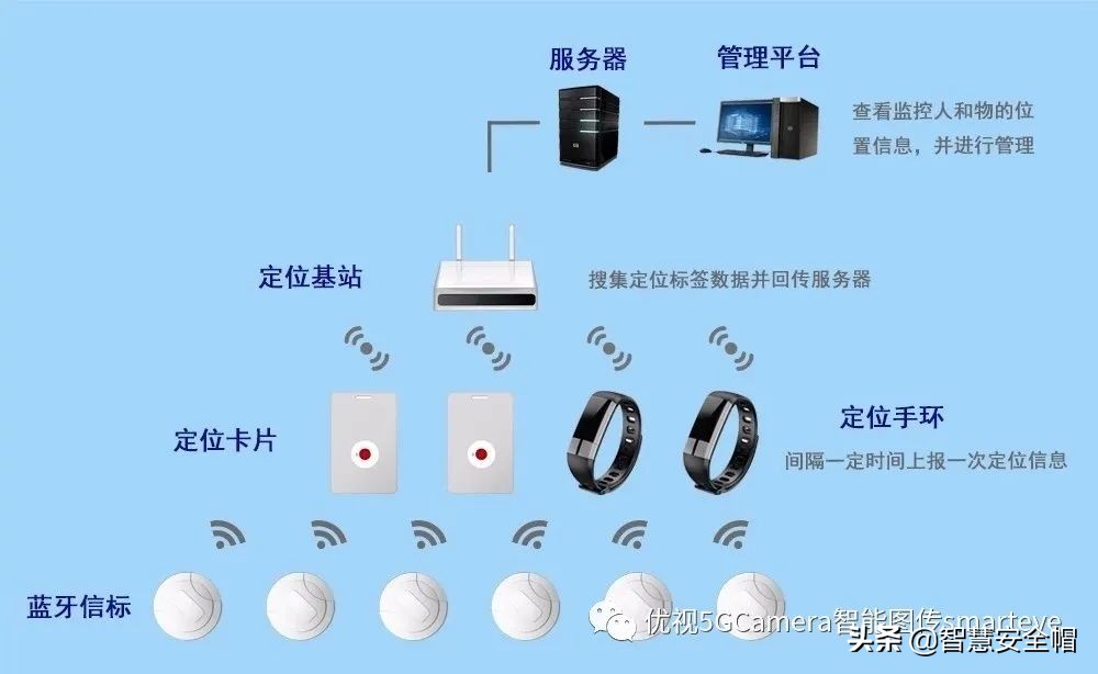 蓝牙Beacon主被动一体化定位解决方案