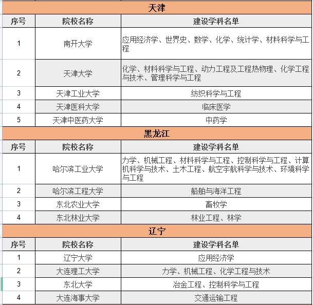 收藏！147所大学及学科入选双一流，附详细列表，家长必看