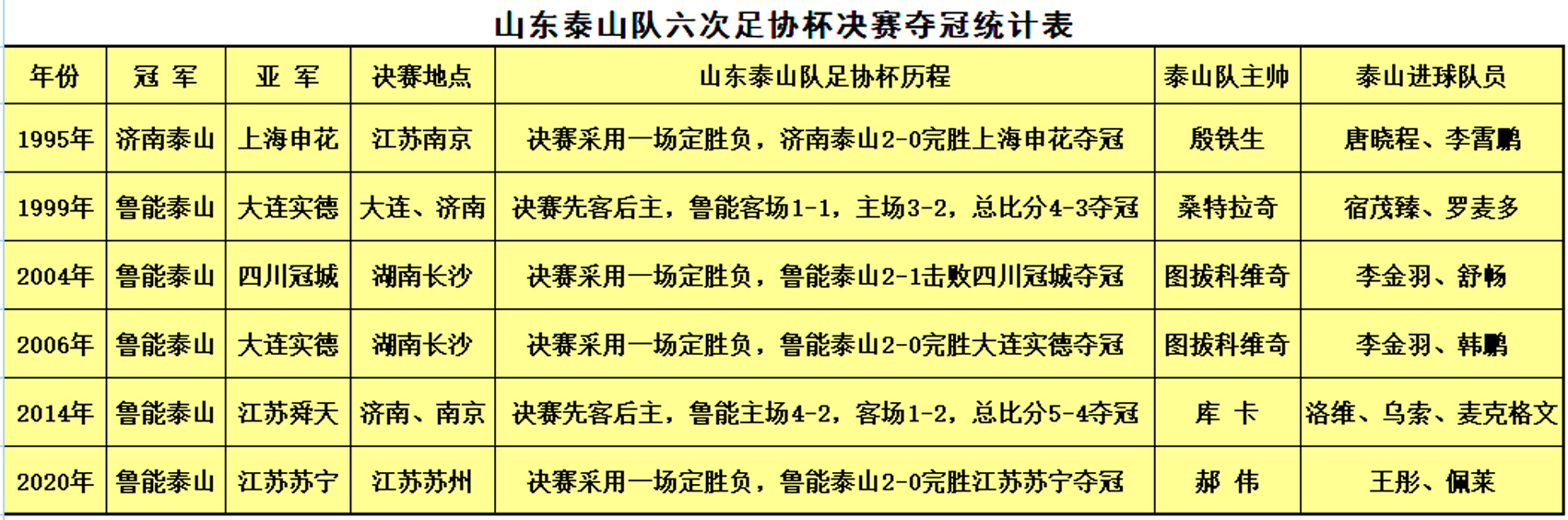 山东鲁能历届球员名单(山东泰山队创造神奇纪录盘点，球队历史上有哪些功勋教练和球星？)