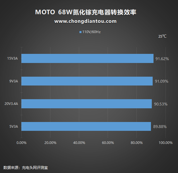 MOTO edge X30 充电器评测：68W PD输出，手机充电器里的良心之作