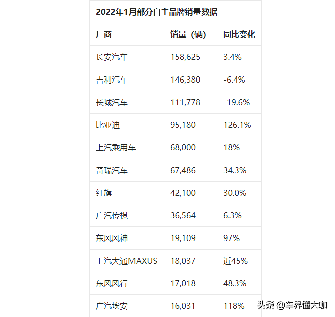 是吉利不够好？还是长安实在太强了？
