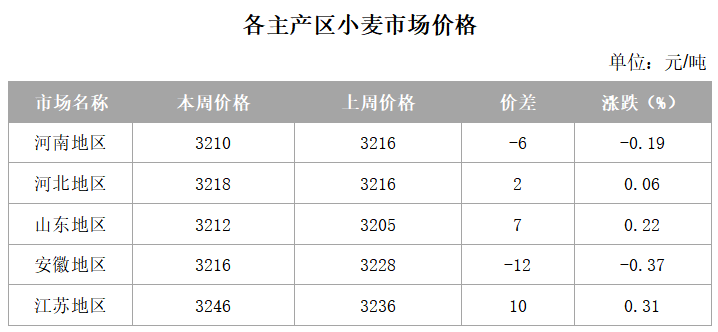 粮价风云变幻，菜价、蛋价普涨，肉价仍有下跌风险，到底啥情况？