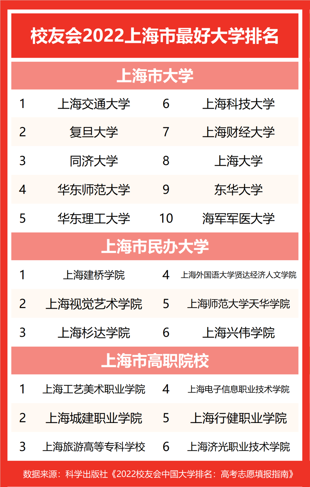 上海东华大学全国排名多少，2022最新排名情况(附2022年最新排行榜前十名单)