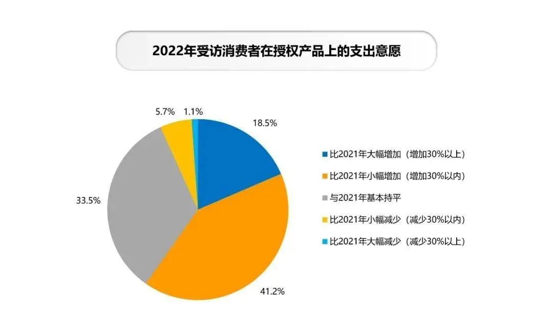 年零售额1374亿元，动漫IP占比28%，中国品牌授权行业有这些特征