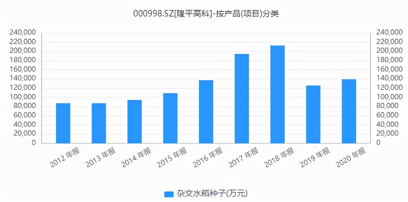 同是种业龙头，登海预增300%！隆平高科巨亏7亿？