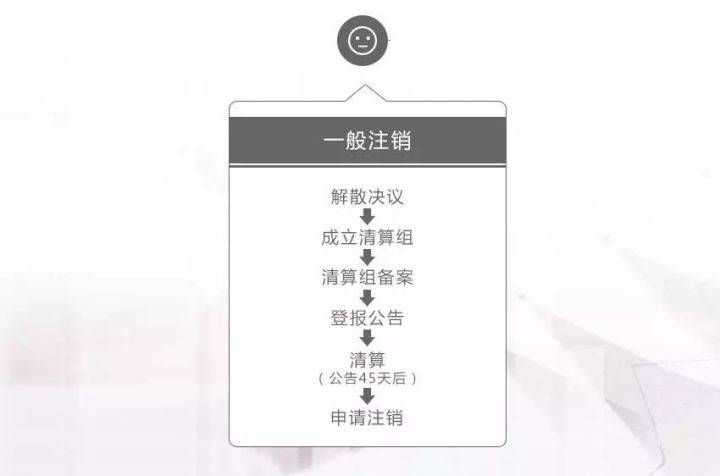 注銷一個(gè)公司需要多少錢和代價(jià)？看完你就知道了