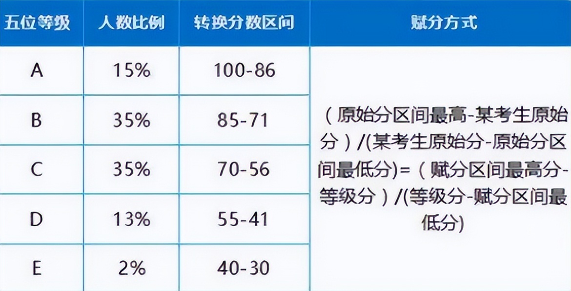 “谁偷了我的21分”？高考成绩619分变598，新高考赋分如何应对？