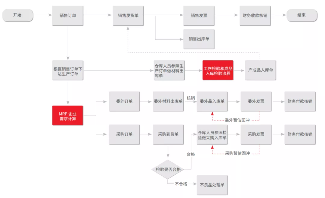 和普威视 打造以销售订单为源头 工序计划为大脑 以生产采购为