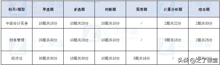 2022年中级会计考啥？怎么考？零基础务必提前掌握