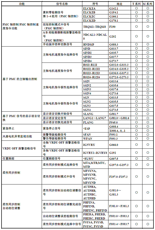 篮球中fg是什么意思(FANUC（发那科）PMC（PLC）基础介绍13：F地址与G地址)