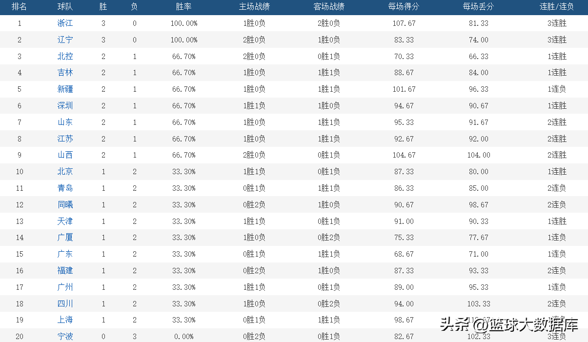 cba上海和浙江哪个好(最新排名！浙江辽宁争榜首，上海倒数第二，CBA被分成四档)