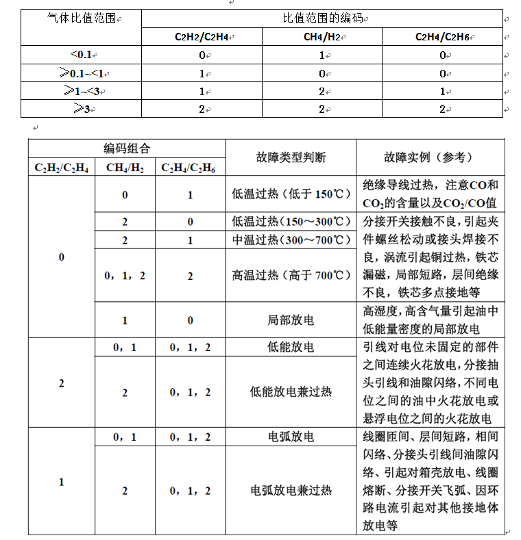 转载--变压器油中溶解气体分析和故障判断