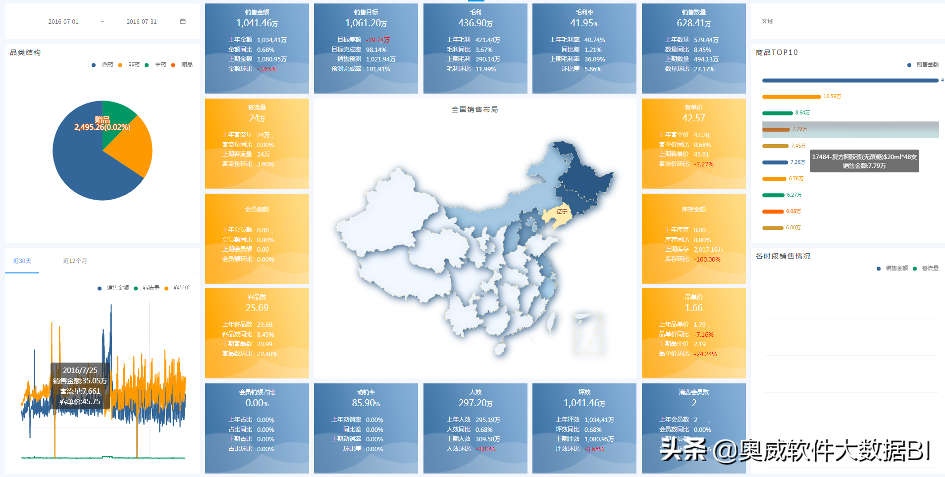 对付同质化竞争，从医药零售数据分析做起