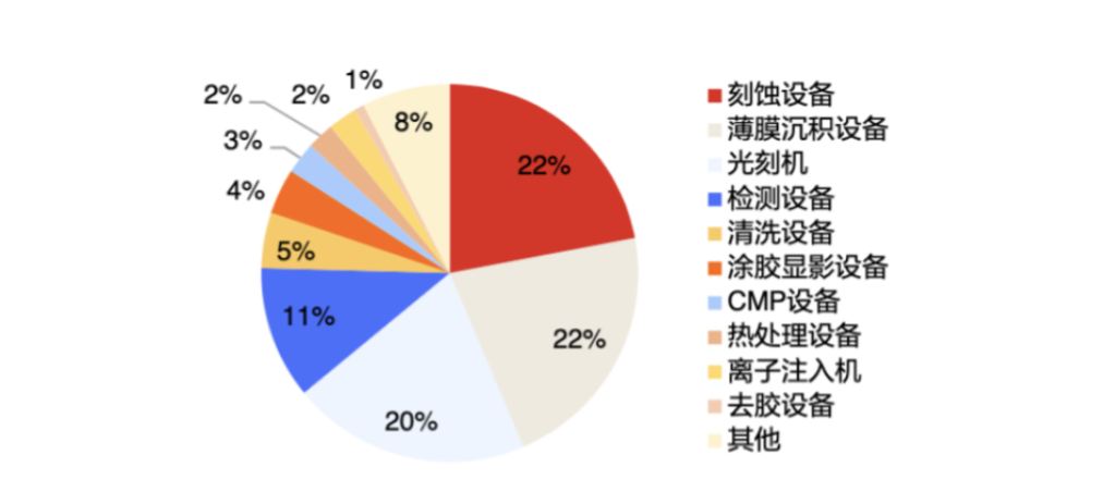 半导体设备全景图：国产替代加速，12大设备龙头全梳理