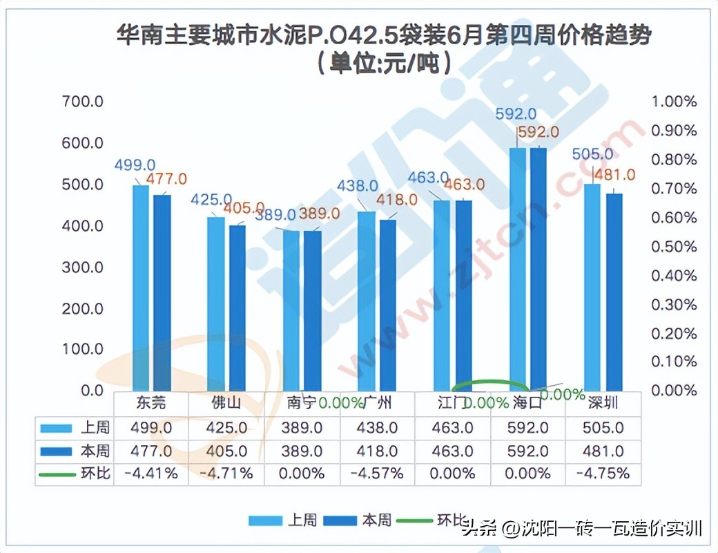 水泥今日铝价，成都水泥价格今日价