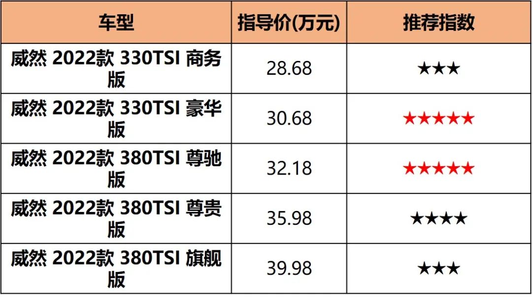 比GL8大/比赛那豪华，新款大众威然28.68万起售，推荐入手中配