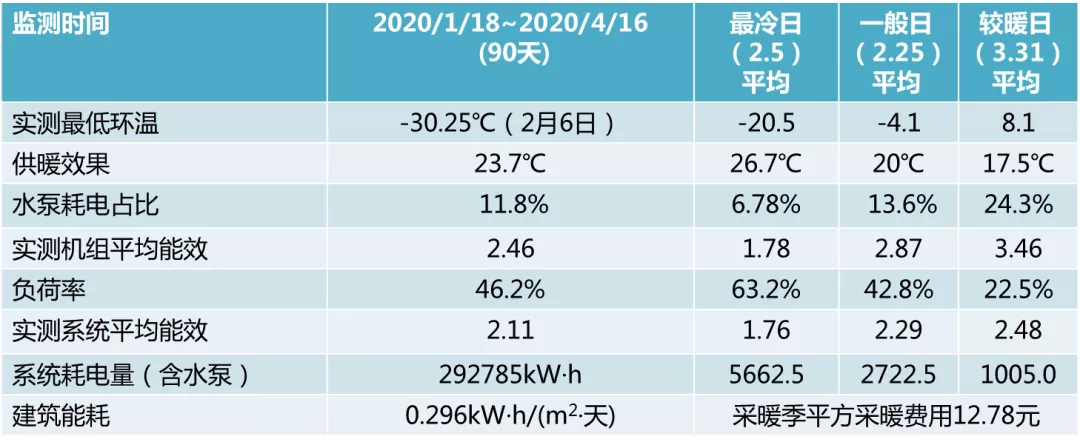 吉林延边州二道白河镇政府热泵采暖改造，采暖季费用仅12.78元/㎡