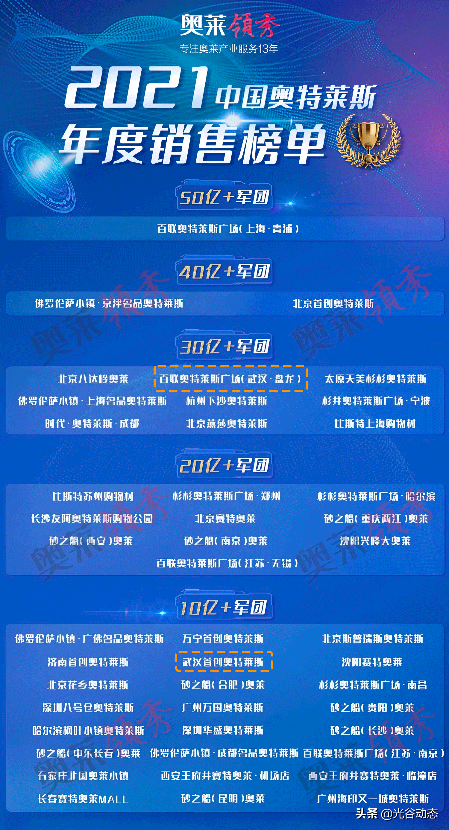 光谷首创排第几？2021中国奥特莱斯销售额排行榜出炉