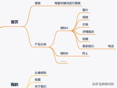 钢材商城小程序开发市场前景如何？功能设计方案