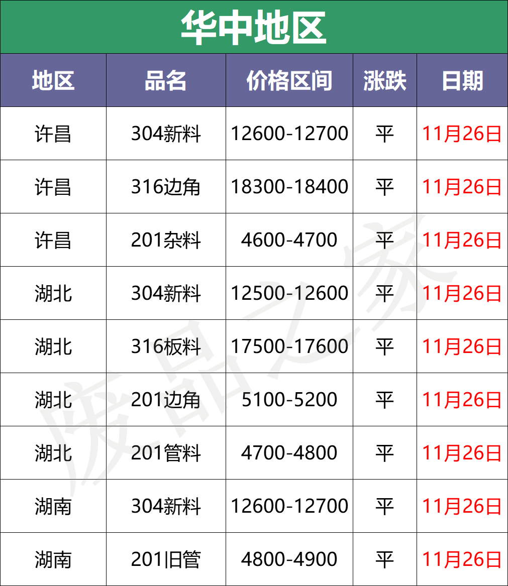 最新11月26日，废料稳！成品304冷卷18000低走，“价格战”打响