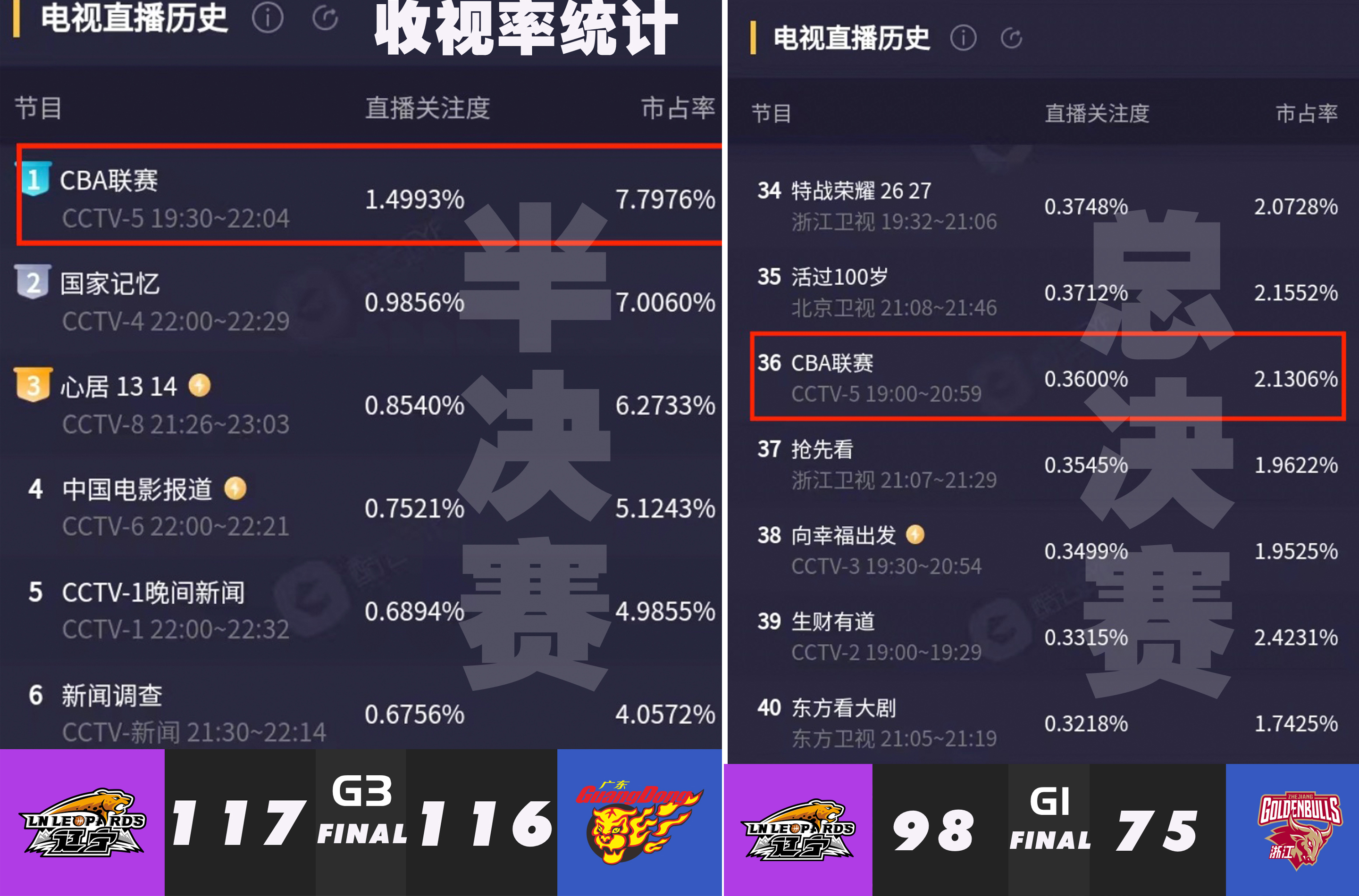 cba為什么沒有提升收視率（當廣東輸給遼寧后，你才會明白CBA總決賽收視為何斷崖式下跌）