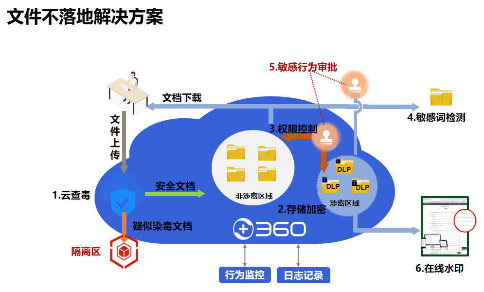 成本压缩90%！360亿方云文件不落地方案助力政企数据安全建设