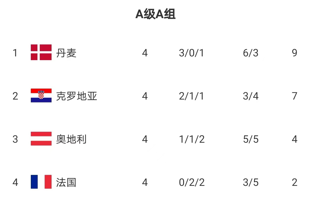 俄罗斯世界杯小组赛法国(0-1！10.8亿豪阵又输了！法国连续4场不胜，队史首负克罗地亚)