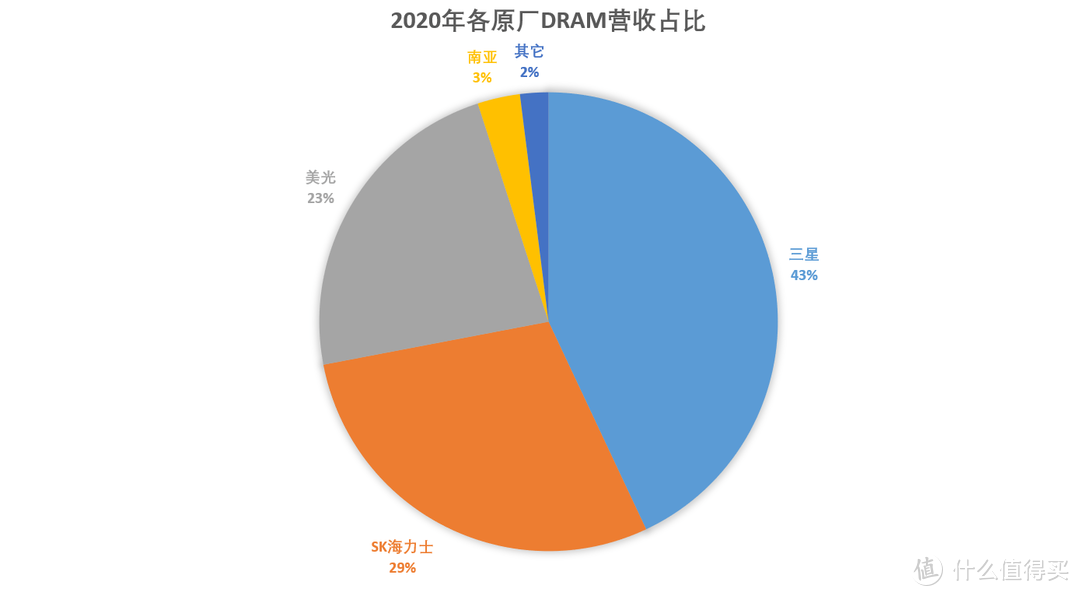 「内存天梯」电脑内存怎么选？看这篇就够了