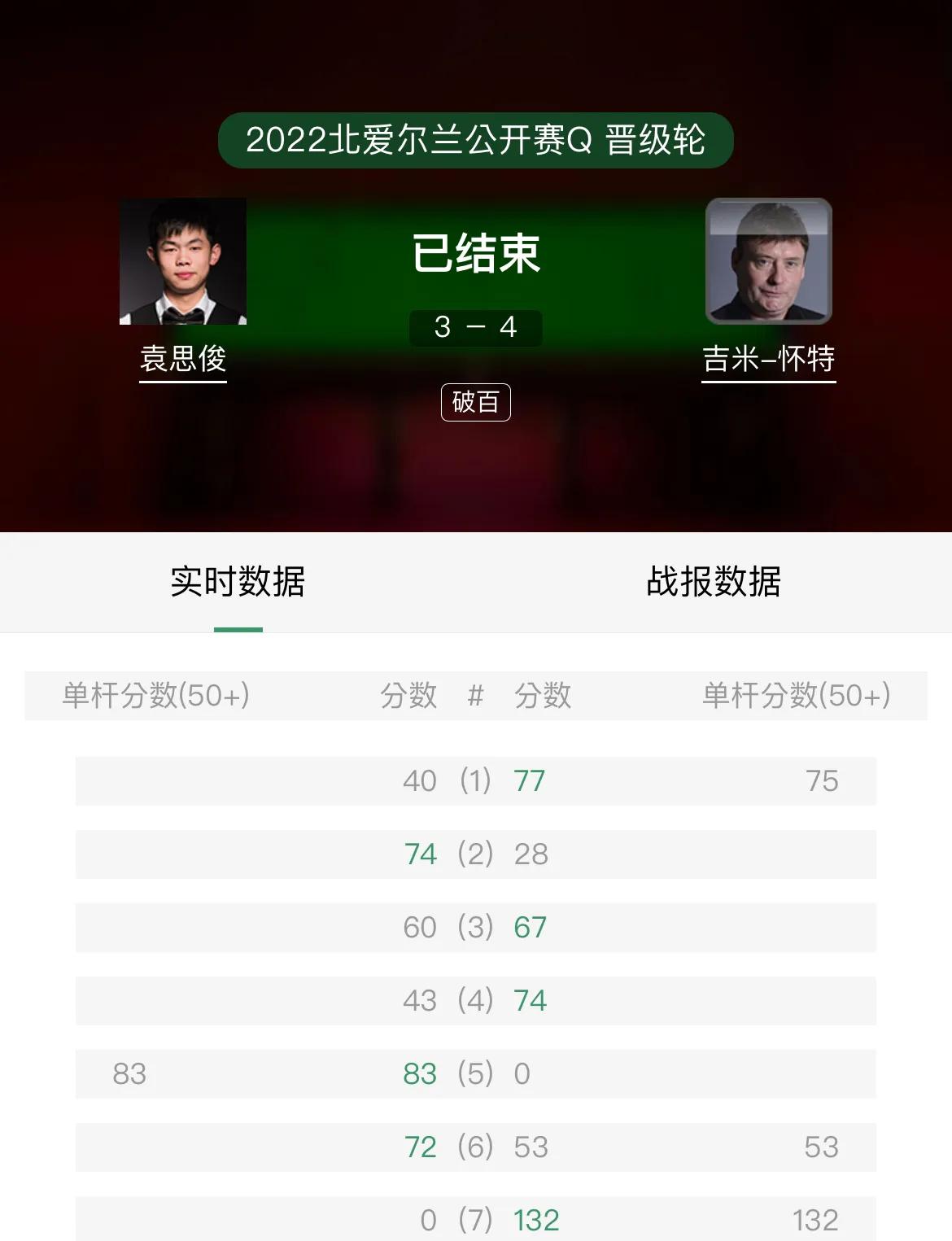 丁俊晖今天比赛战况(北爱公开赛,丁俊晖霸气四连鞭!