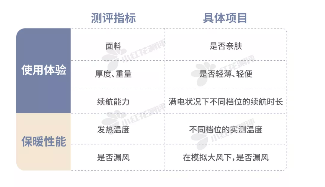 8款发热围巾测评：4款最低档温度＞44°C，小心低温烫伤