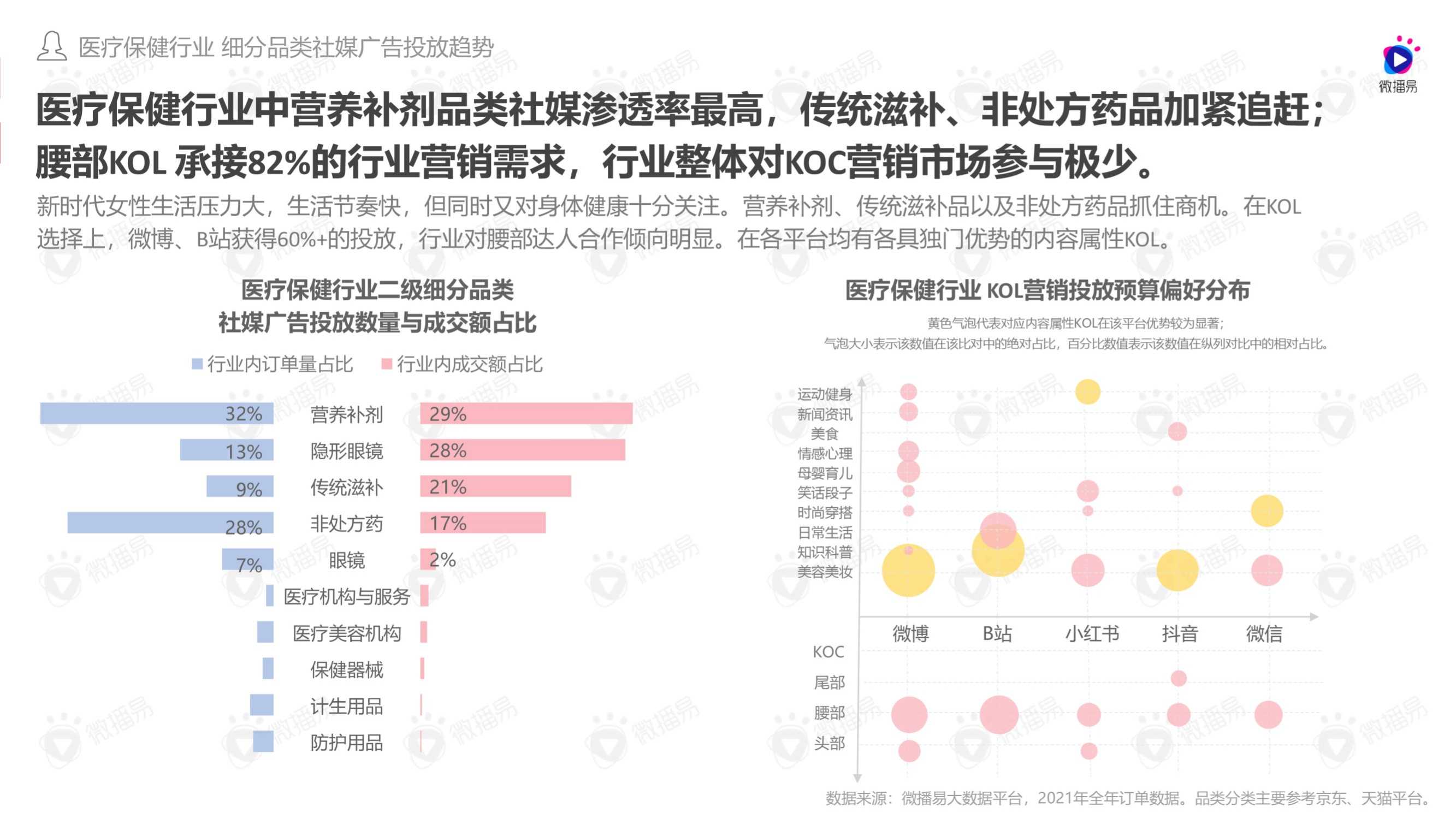 2022年女性消费观驱动下品牌社媒投放趋势洞察报告（微播易）