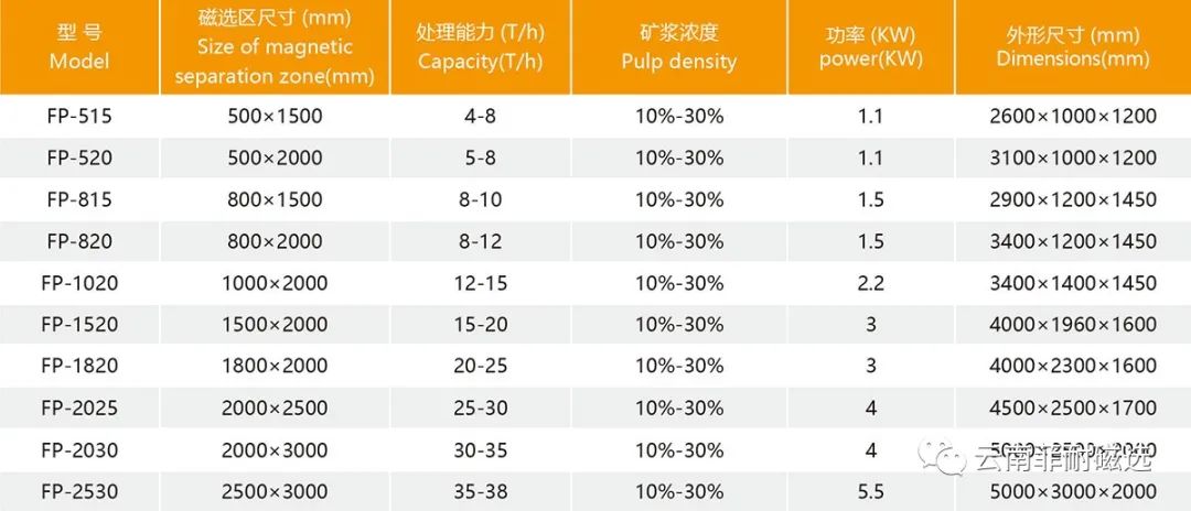 如何选择磁选设备，必看