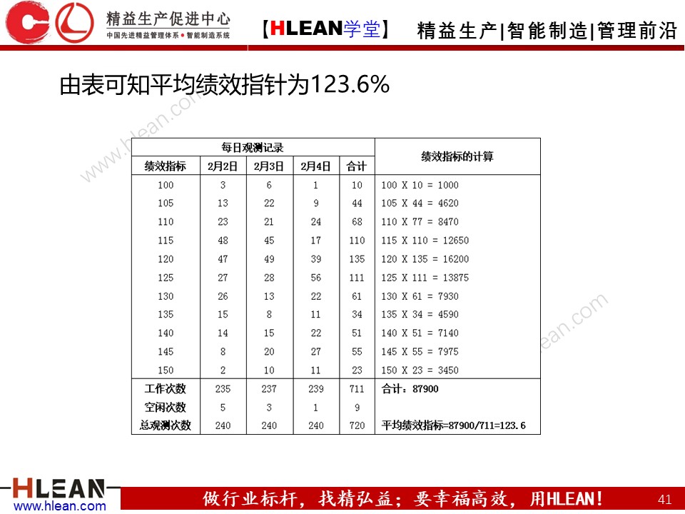 「精益学堂」IE七大手法之抽查法