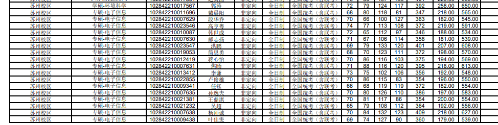 2022南京大学研究生复试结果公示，这个分数高吗？