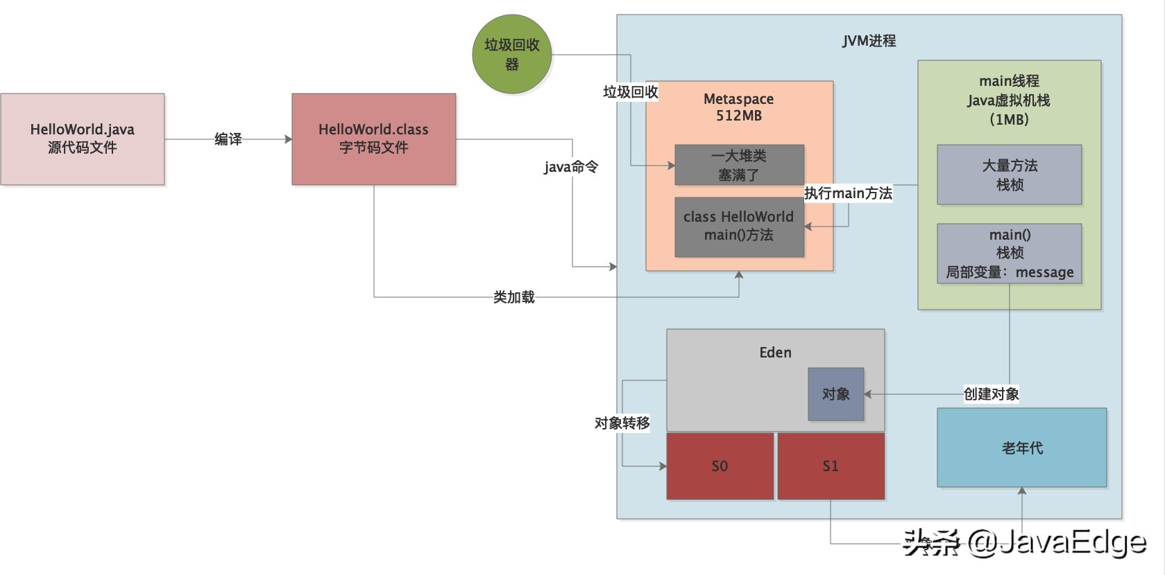 程序員由于對(duì)象太多！結(jié)果溢出了