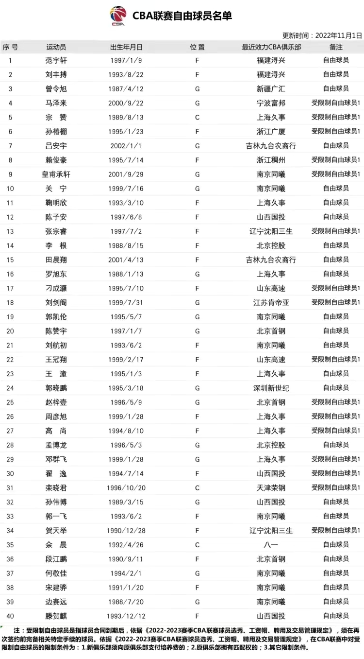 cba球员都在哪里选（CBA交易窗口即将开启！40名自由球员待选，看看还有哪些“大鱼”）