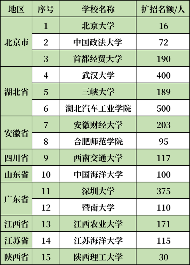 考研党迎来好消息，多所985、211大学扩招，有你的目标院校吗？