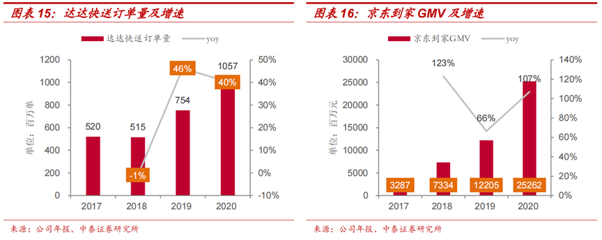微距电商时代，达达集团是即时零售的领先玩家