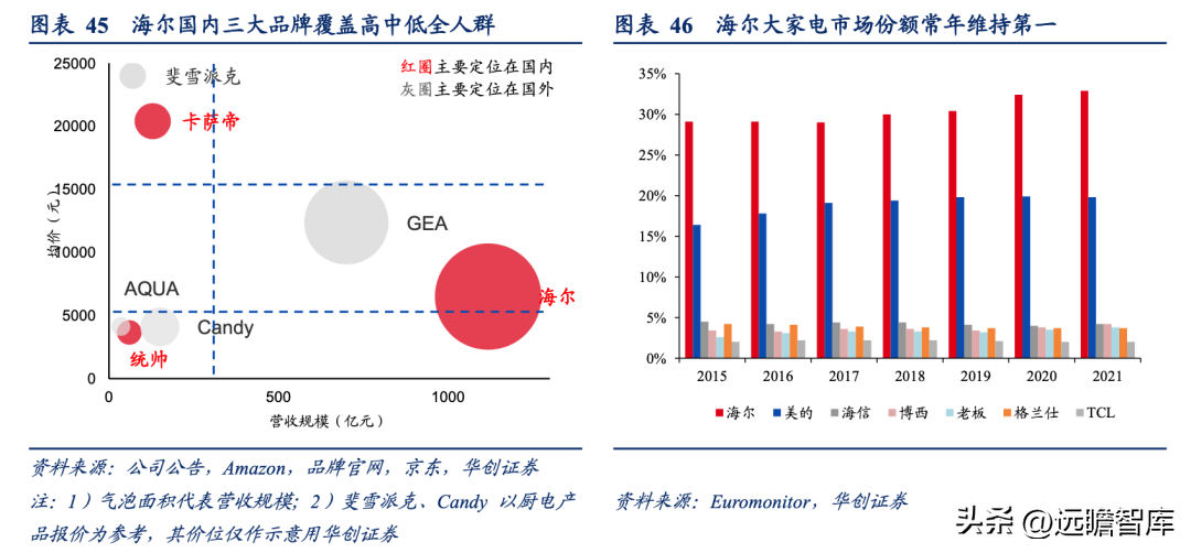 三翼鸟模式，海尔智家：家电、家居、家装各占优劣，取长补短