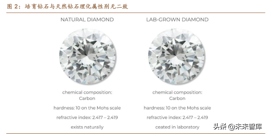 珠宝首饰行业之培育钻石行业研究