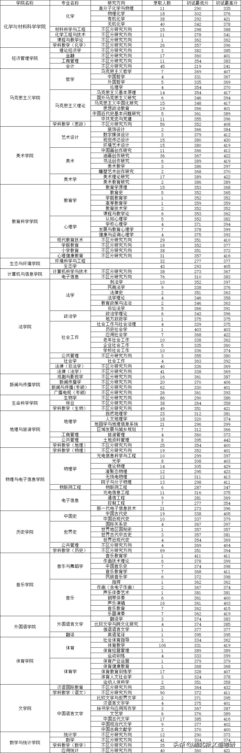 安徽师范大学2022年考研报录比
