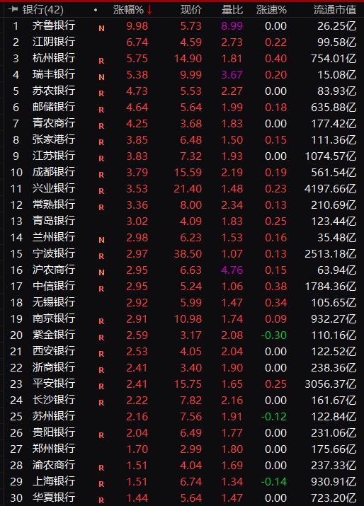 一天飙涨1000亿，41股飘红！银行股大反弹，迎来