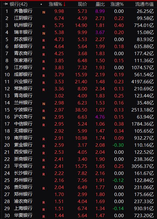 一天飙涨1000亿，41股飘红！银行股大反弹，迎来上车时机？
