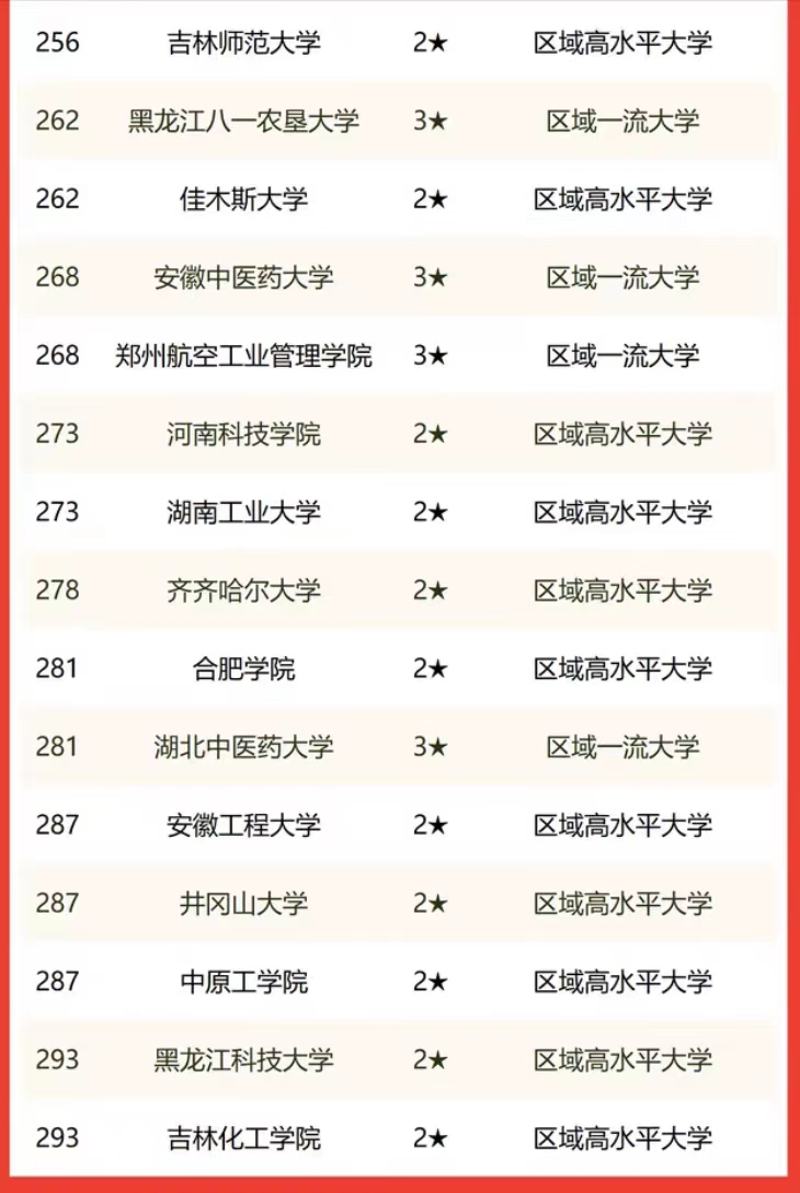 2022中部8省大学排名：武大超中科大居第一，武汉理工大学居35名