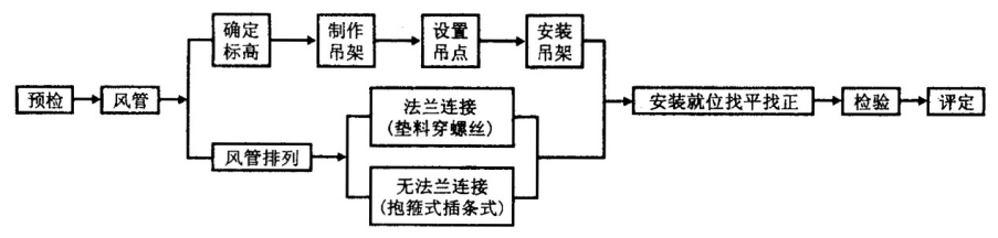 通风管道施工工艺及成本分析