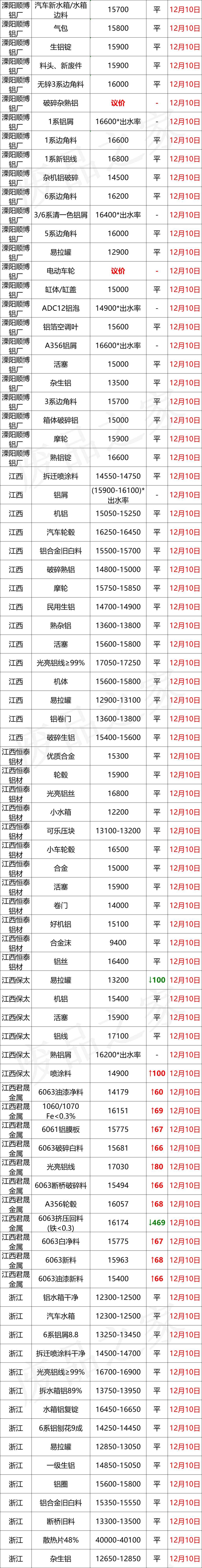 百矿润泰招聘（最新12月10日全国铝业厂家收购价格汇总）