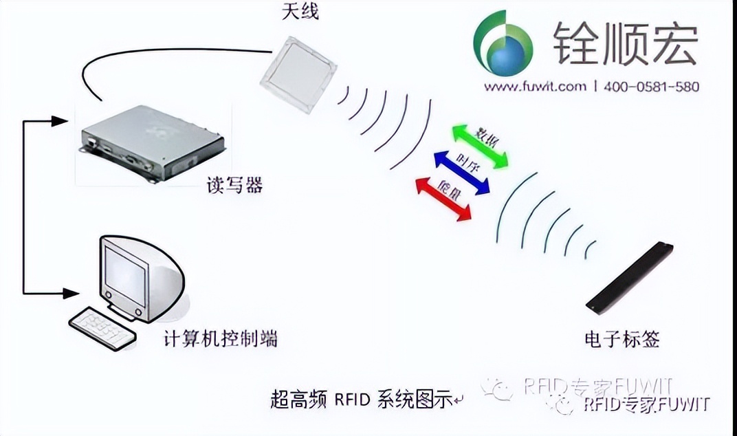 铨顺宏RFID：车辆运输管理途中怎么监控？RFID智能称重系统有用吗