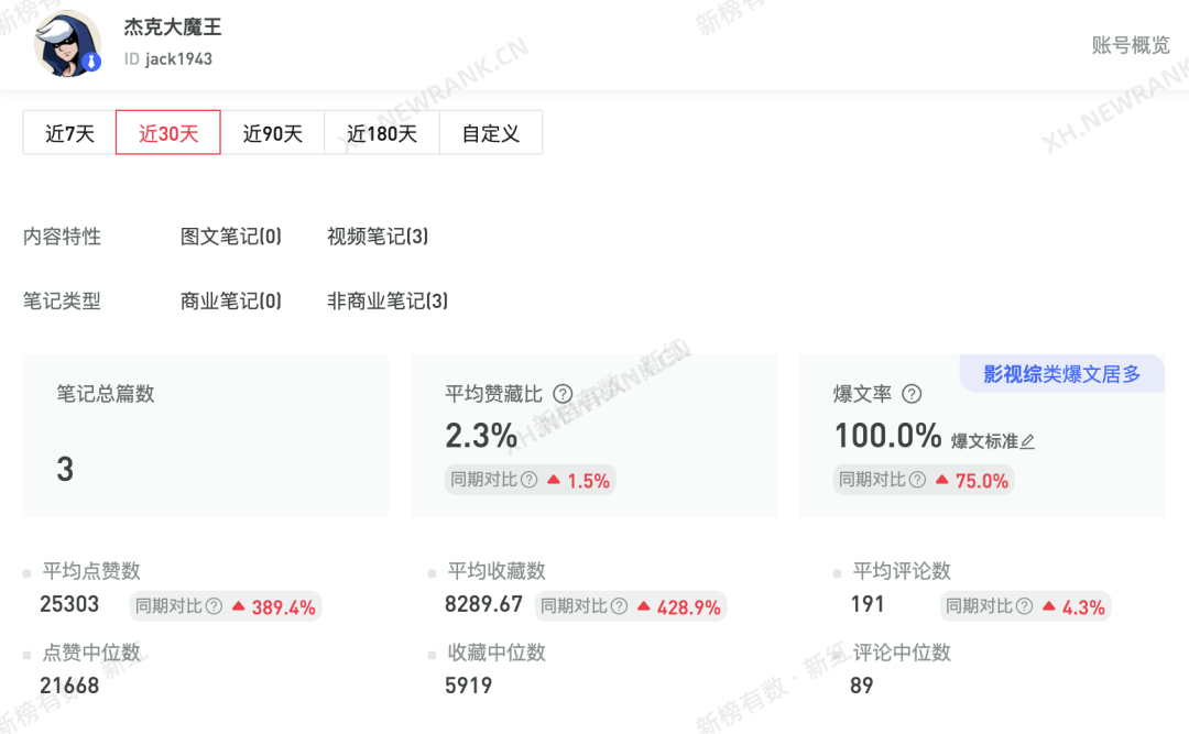 点赞过110万！涨粉过120万！深度盘点2021小红书爆款