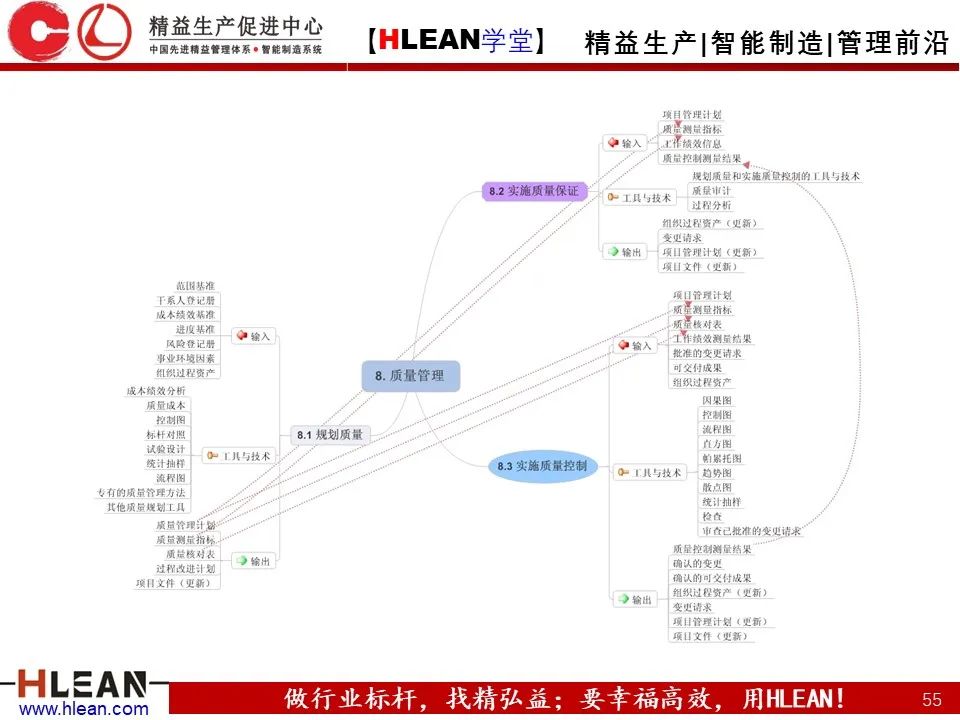 「精益学堂」有趣且实用的思维导图